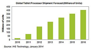 Tablet-Prozessor Verkäufe 2010-2016